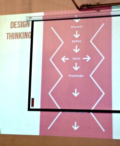 Phasen des Design Thinking Process